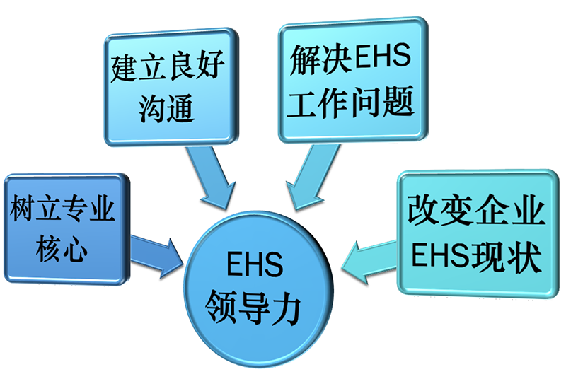 EHS领导力课程上线